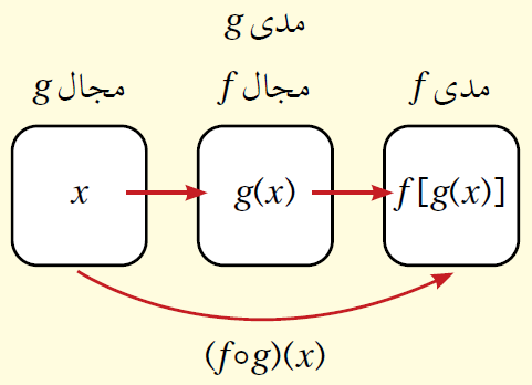 تركيب الاقترانات